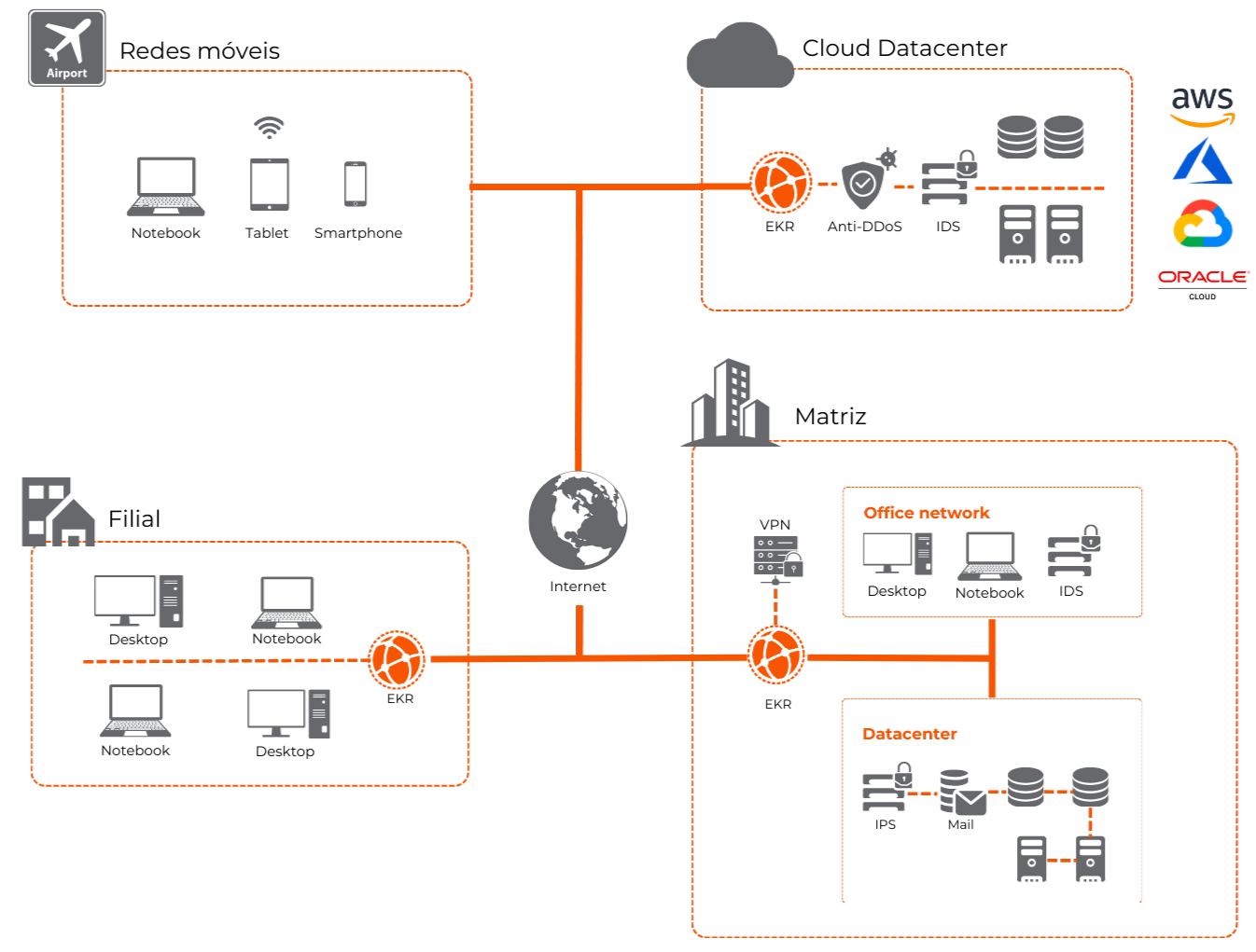 Diagrama de infraestrutura e conectividade Eskaller